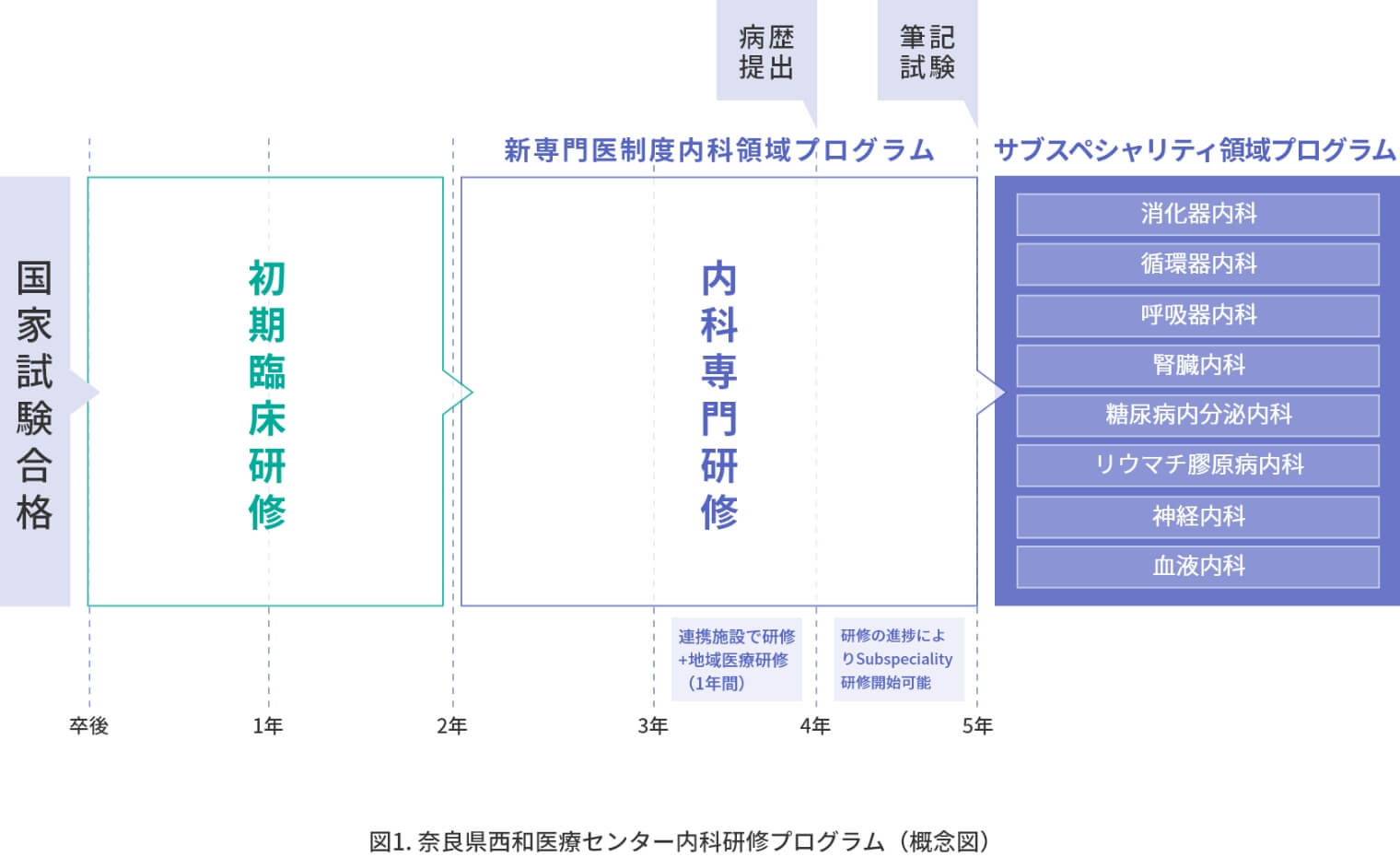図１.奈良県西和医療センター内科研修プログラム（概念図） 